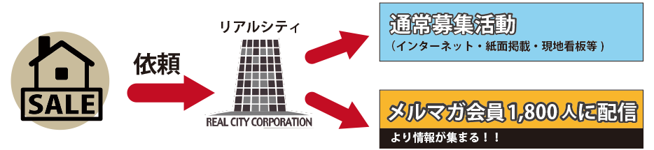 土地・建物の売買