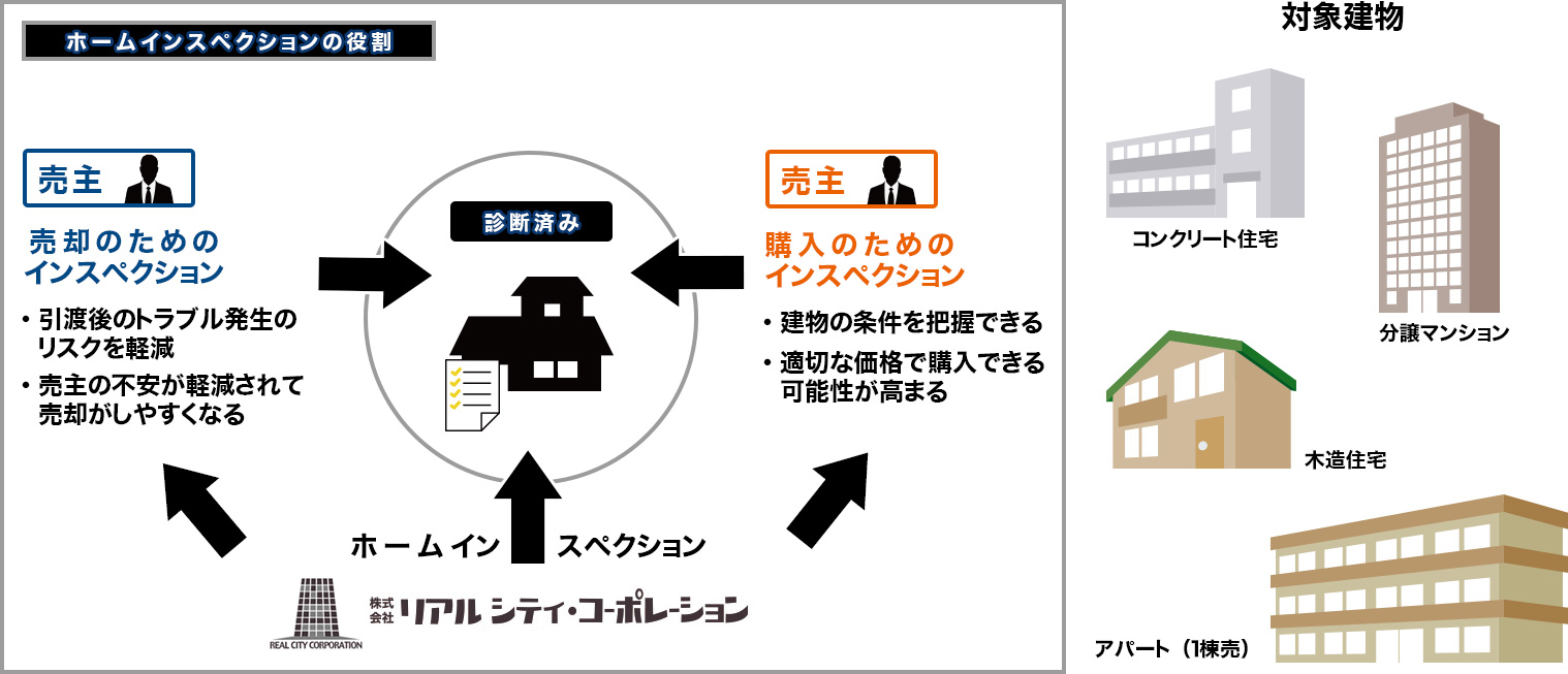 土地・建物の売買